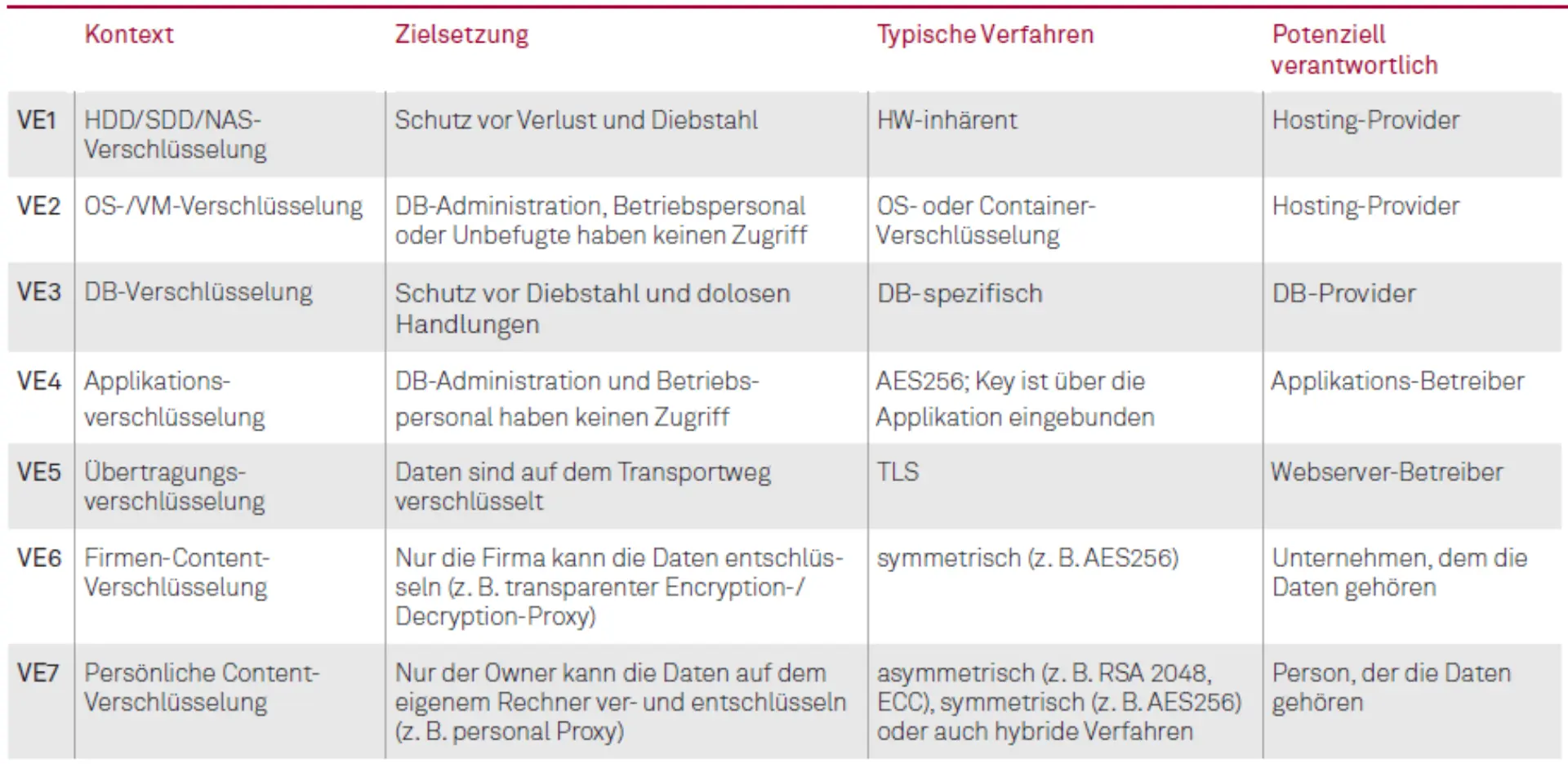 Tabelle 1: Verschiedene Verschlüsselungsebenen (in Anlehnung an das Prinzip des ISO/OSI-​Modells)