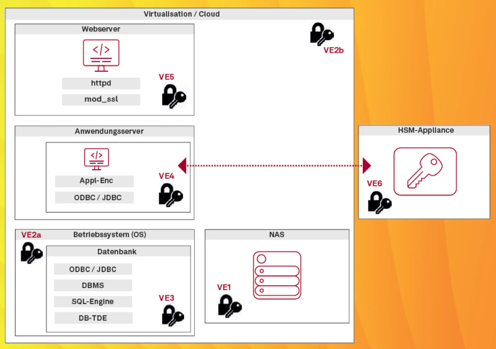 Abb. 1: Denkbare Verschlüsselungsebenen bei einem SAAS-​Einsatz (stark vereinfacht)