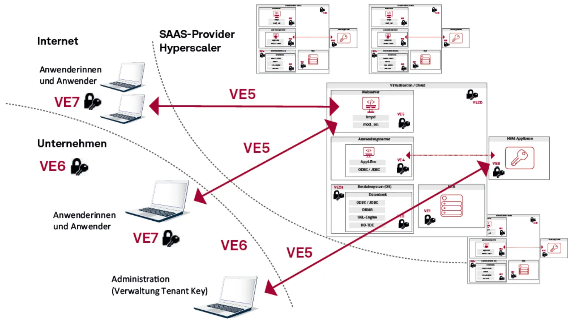 Abb. 2: Verschlüsselung im Zusammenspiel SAAS-​Provider – Unternehmen