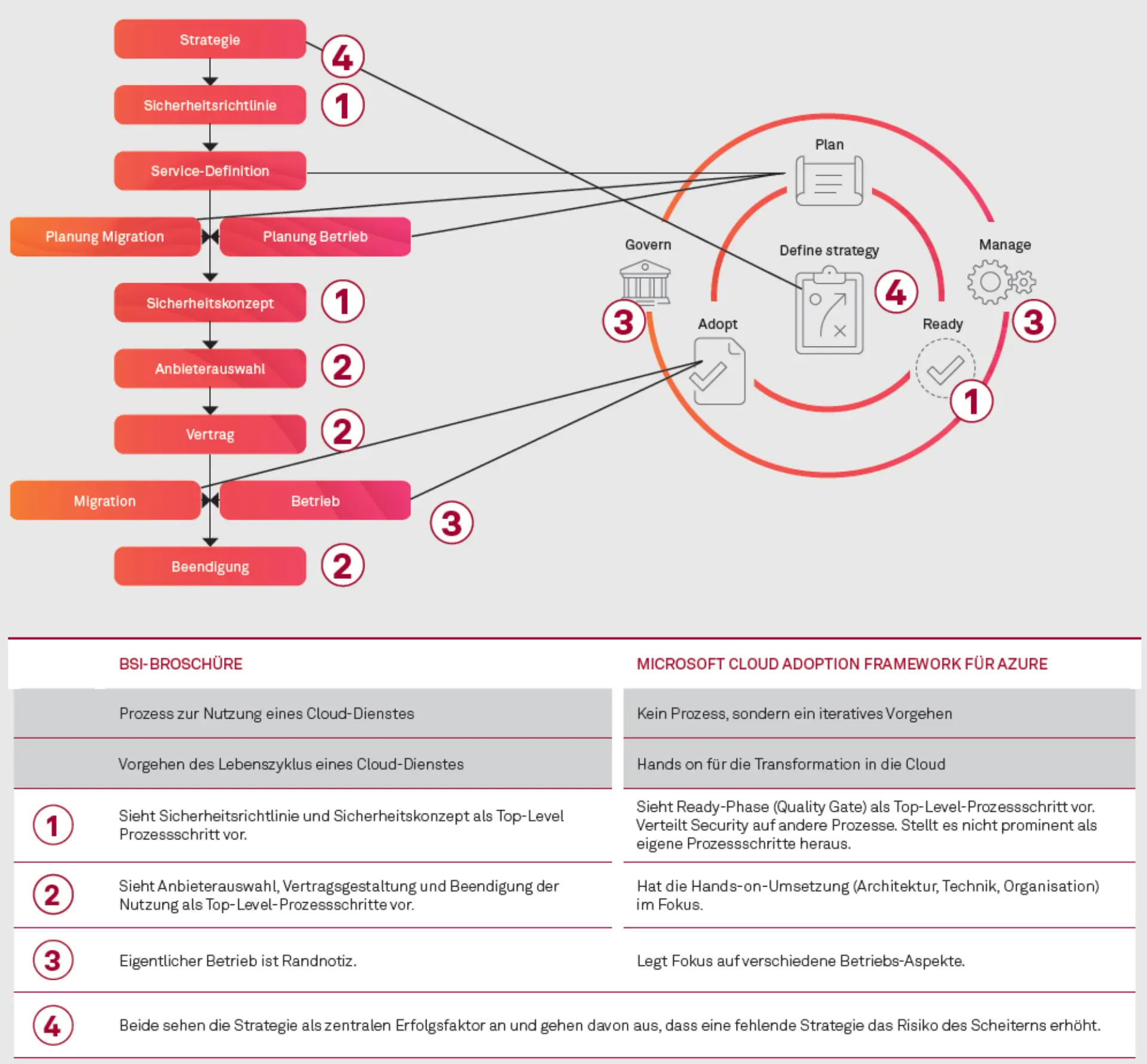Wie kommen wir in die Cloud? … und wie wieder raus Abbildung 4