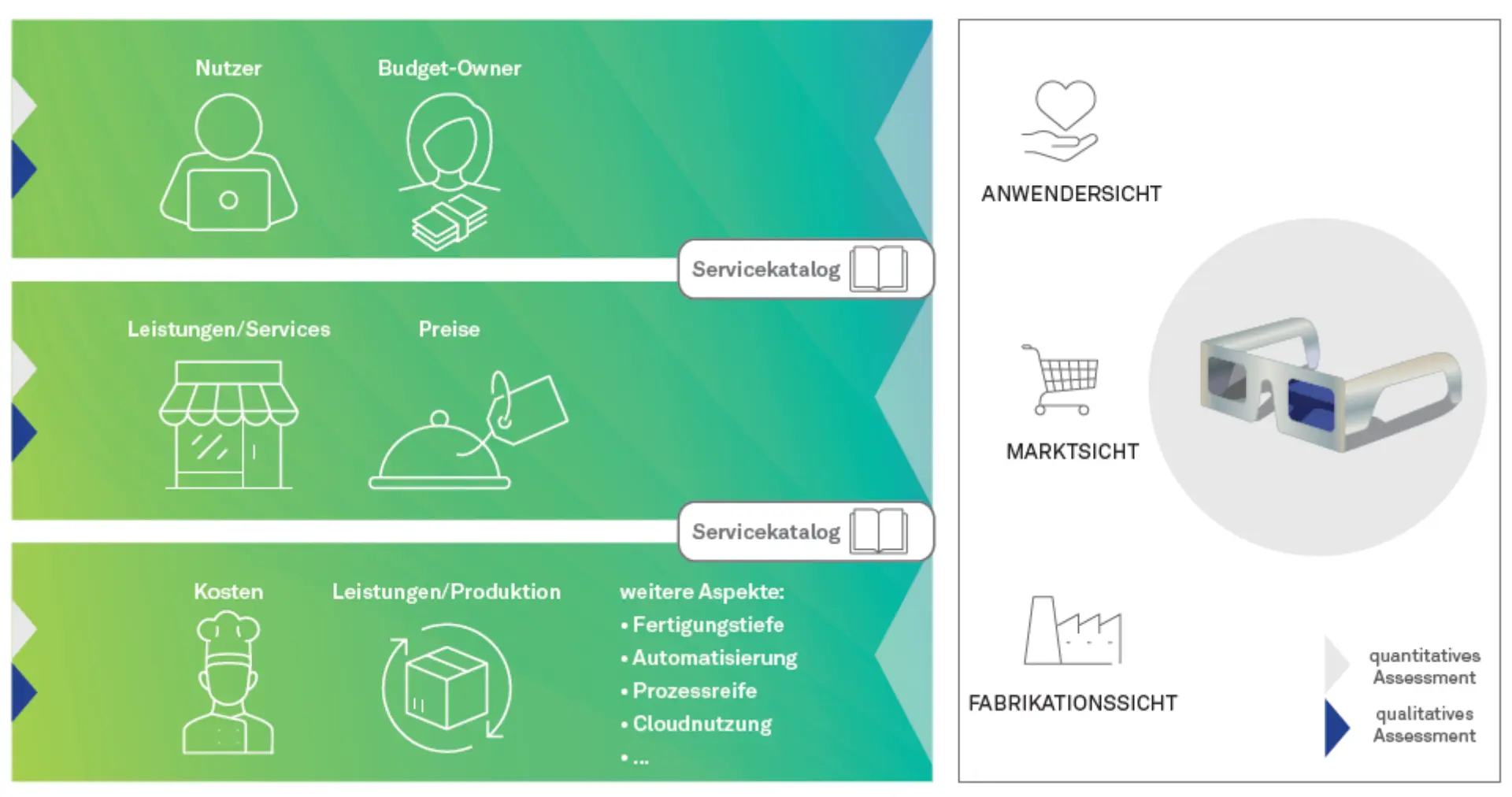 Abb. 2: Nicht nur die Stakeholder betrachten die IT aus unterschiedlichen Perspektiven, auch die Leistungserbringer haben verschiedene Prioritäten. Zusammen ergibt sich ein rundes Bild.