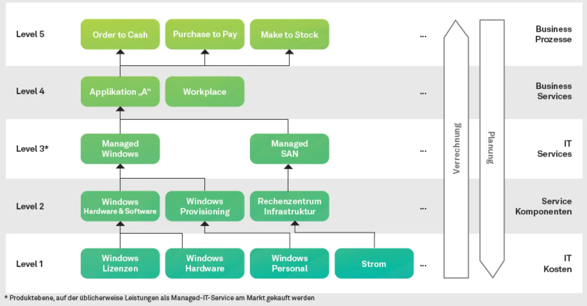 Abb. 3: Nach industriellen Prinzipien erbrachte IT-​Services haben zum Ziel, aus standardisierten Komponenten individuelle IT-​Produkte effizient und effektiv anzubieten. Das hierarchische Servicemodell integriert Servicemanagement (Servicekatalog), Controlling und Verrechnung optimal.