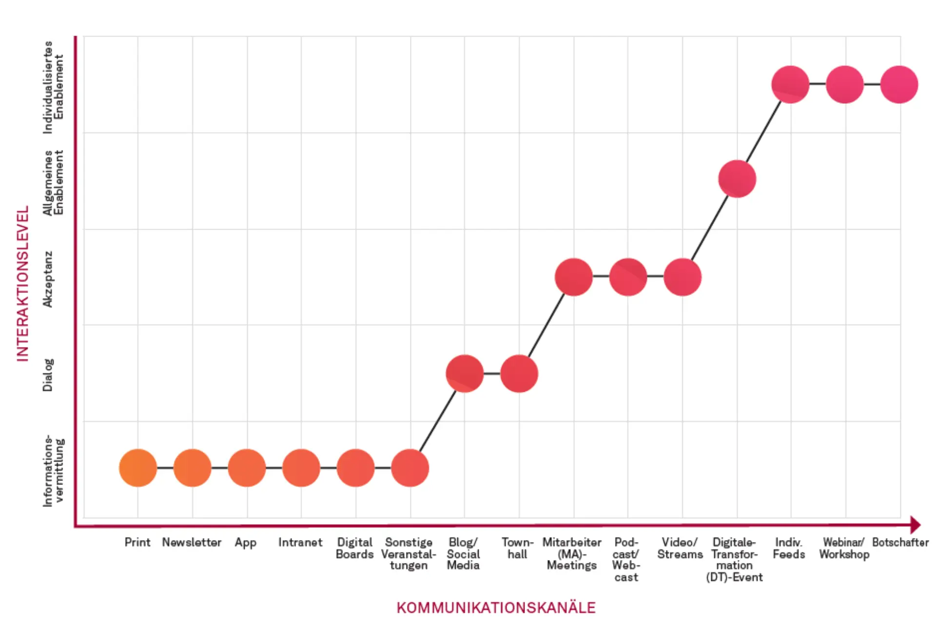 Abb. 2: Kommunikationskanäle in Bezug auf den Grad der Interaktion9