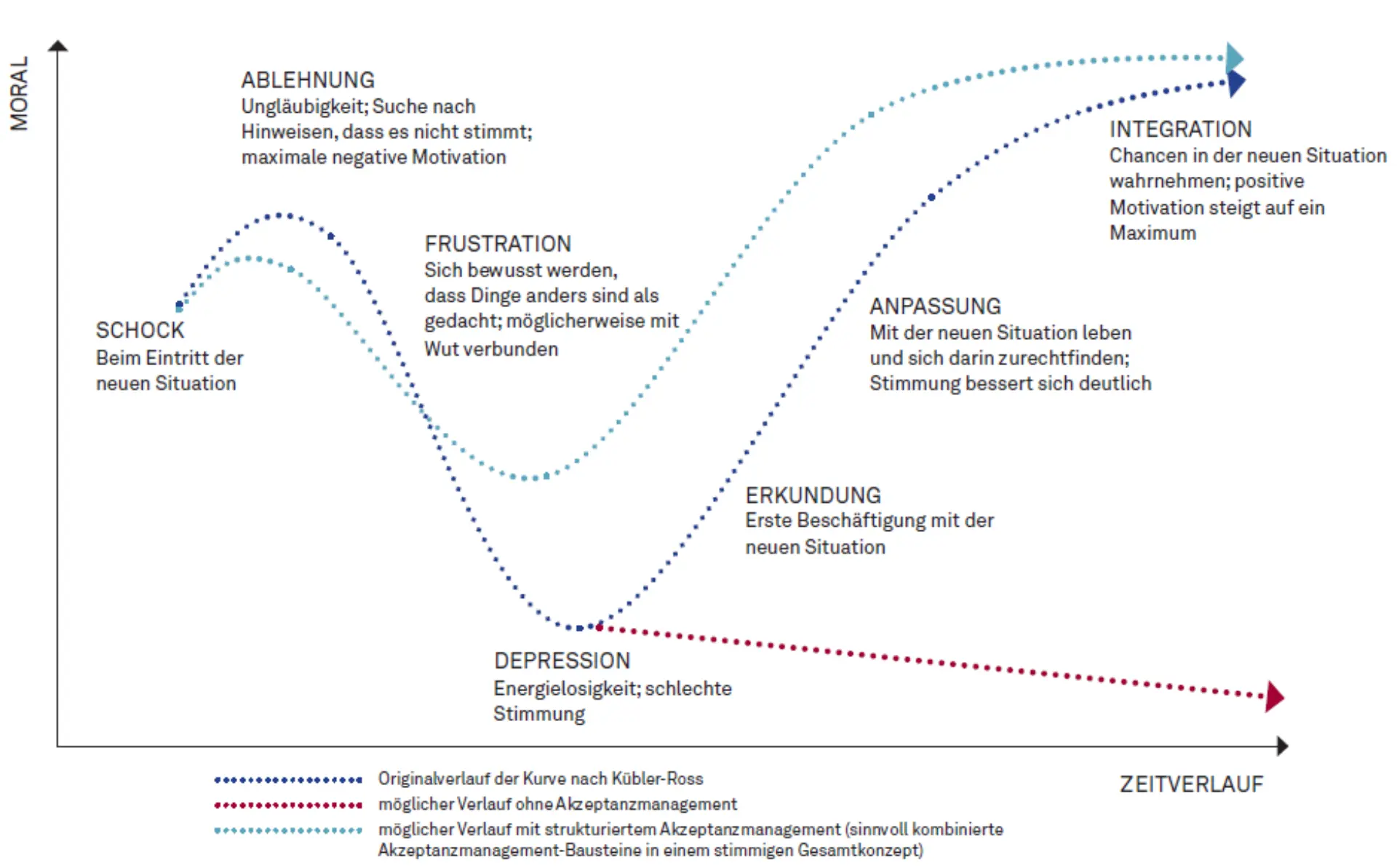 Abbildung 2: Das „Tal der Tränen“ nach Kübler-​Ross. Originalverlauf (blau) und eigene Erweiterung (rot, türkis).