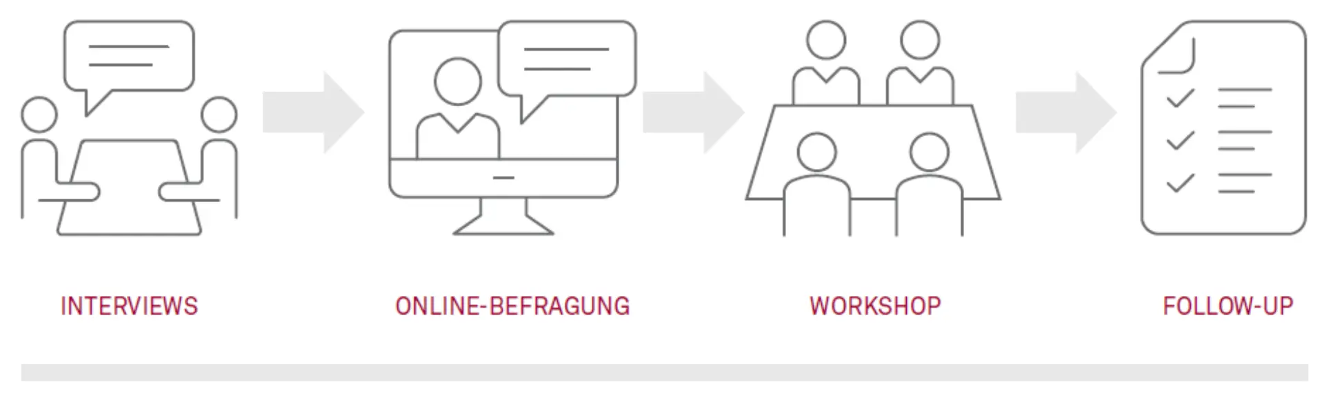 Abb. 1: Ablauf der UX-​Reifegradanalyse