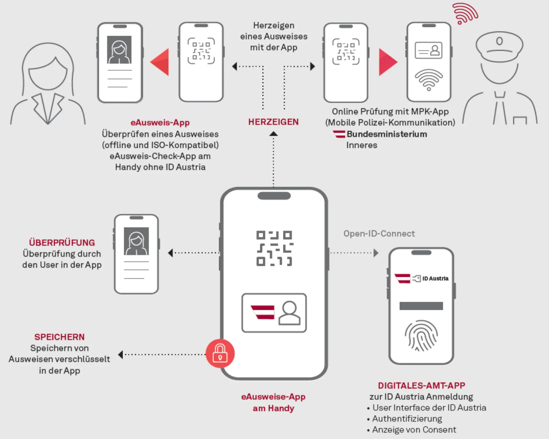E-​Government in Österreich: Warum, wie und wohin? Abbildung 5