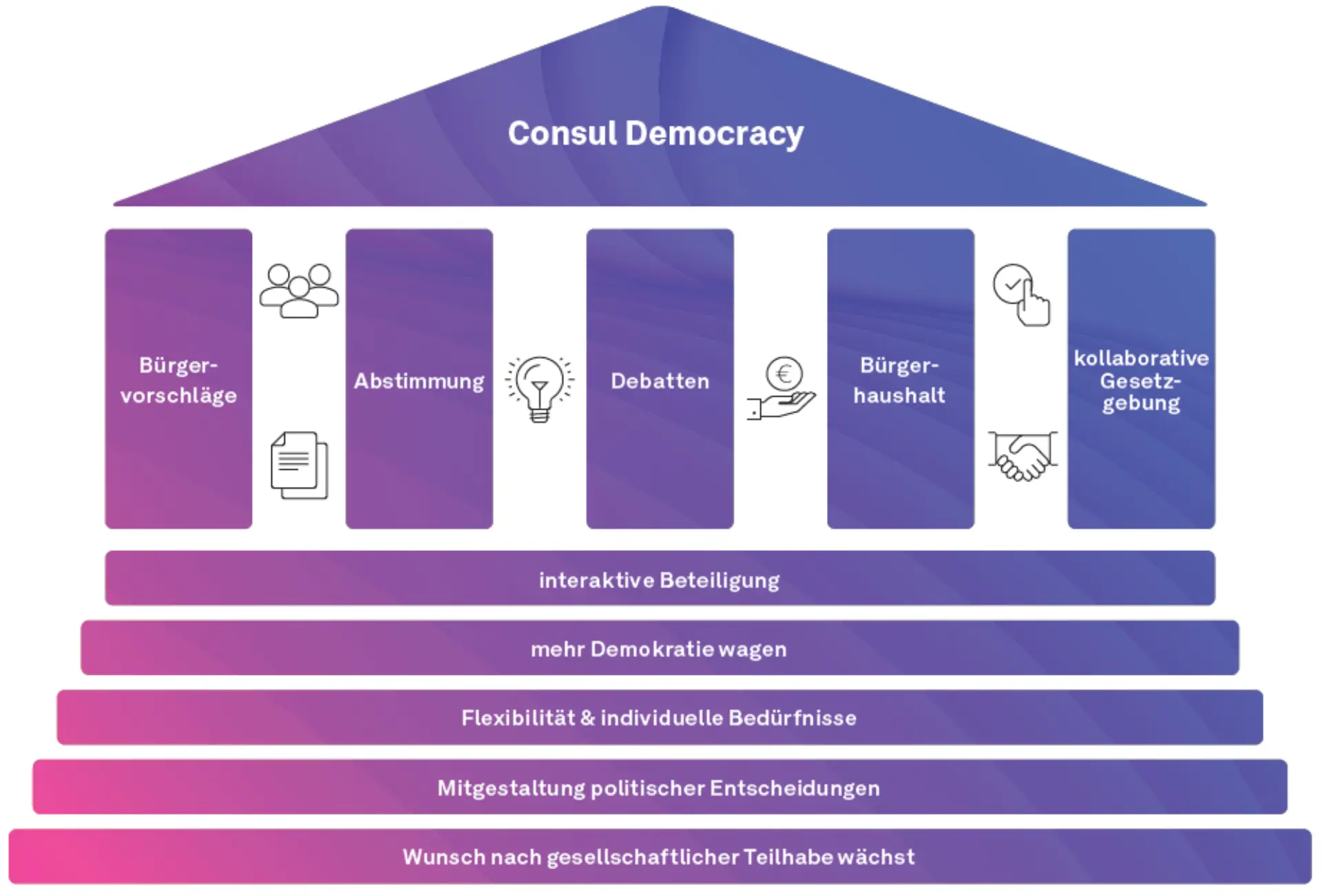 Next Level Bürgerbeteiligung – CONSUL Democracy Abildung 5
