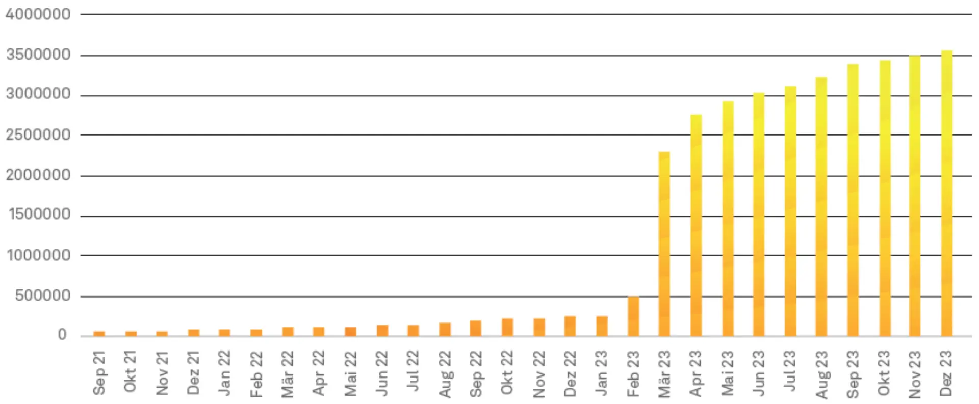 Die Anzahl registrierter Accounts für die BundID