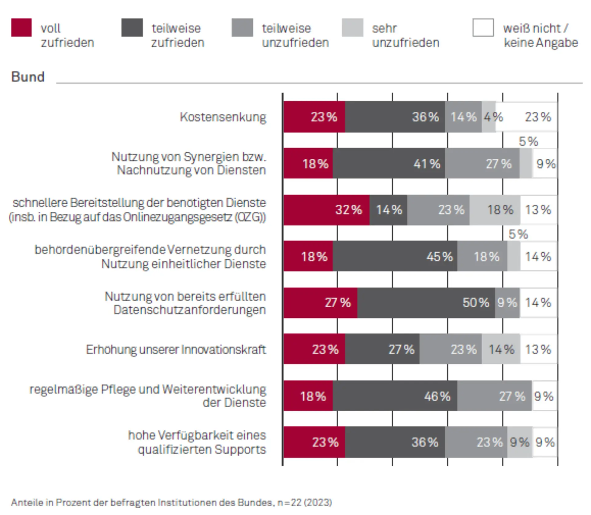 IT-​Konsolidierung in der öffentlichen Verwaltung Abbildung 1