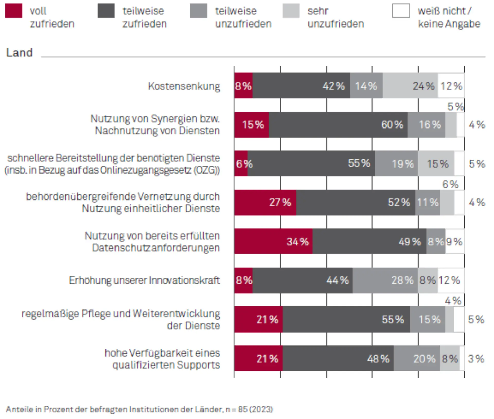 IT-​Konsolidierung in der öffentlichen Verwaltung Abbildung 2