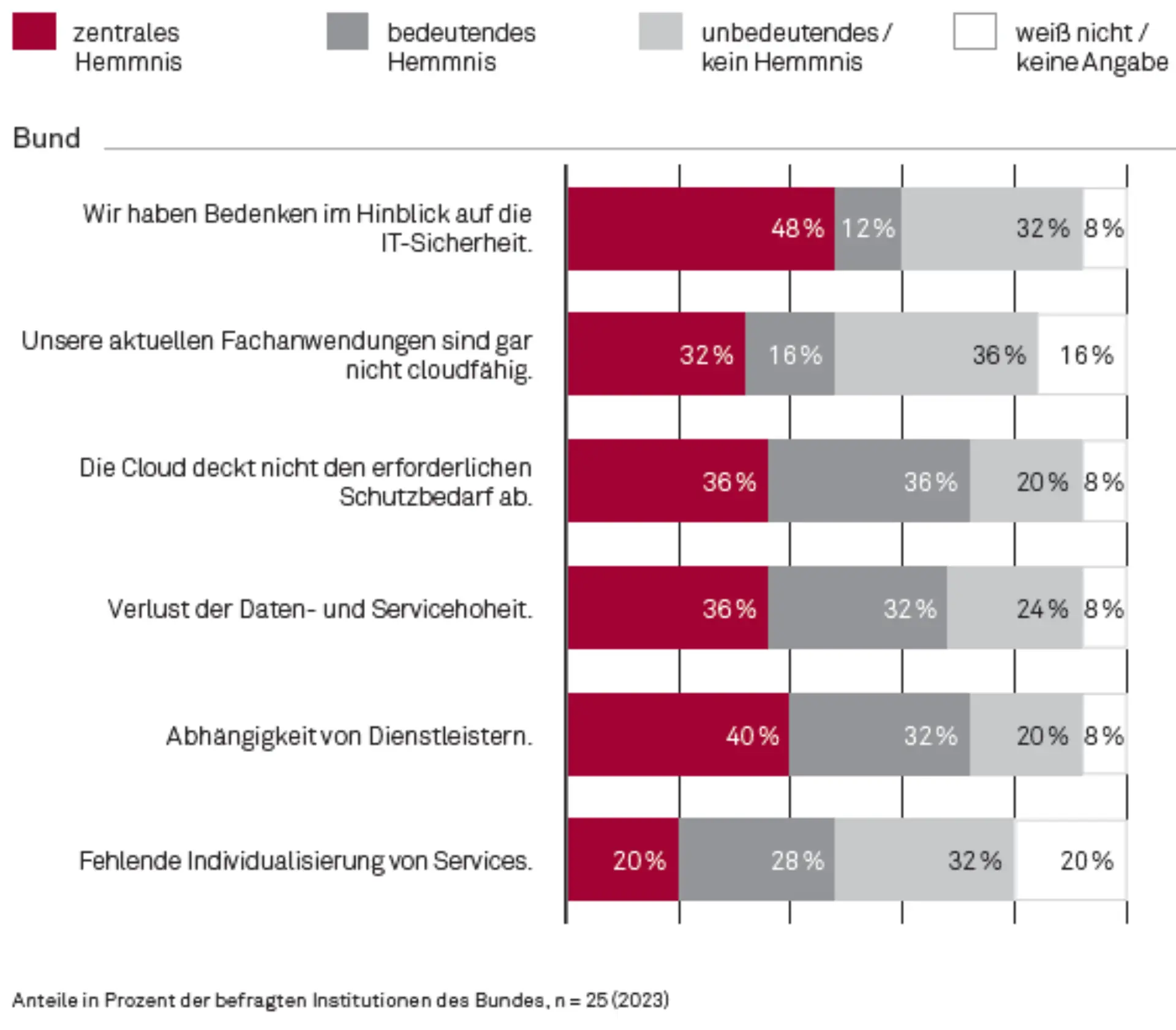 IT-​Konsolidierung in der öffentlichen Verwaltung Abbildung 3
