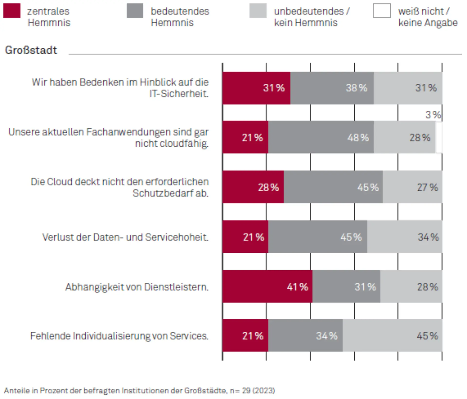 IT-​Konsolidierung in der öffentlichen Verwaltung Abbildung 4