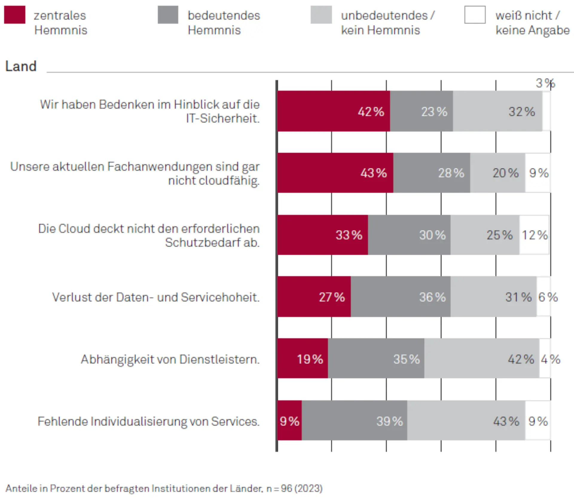 IT-​Konsolidierung in der öffentlichen Verwaltung Abbildung 5