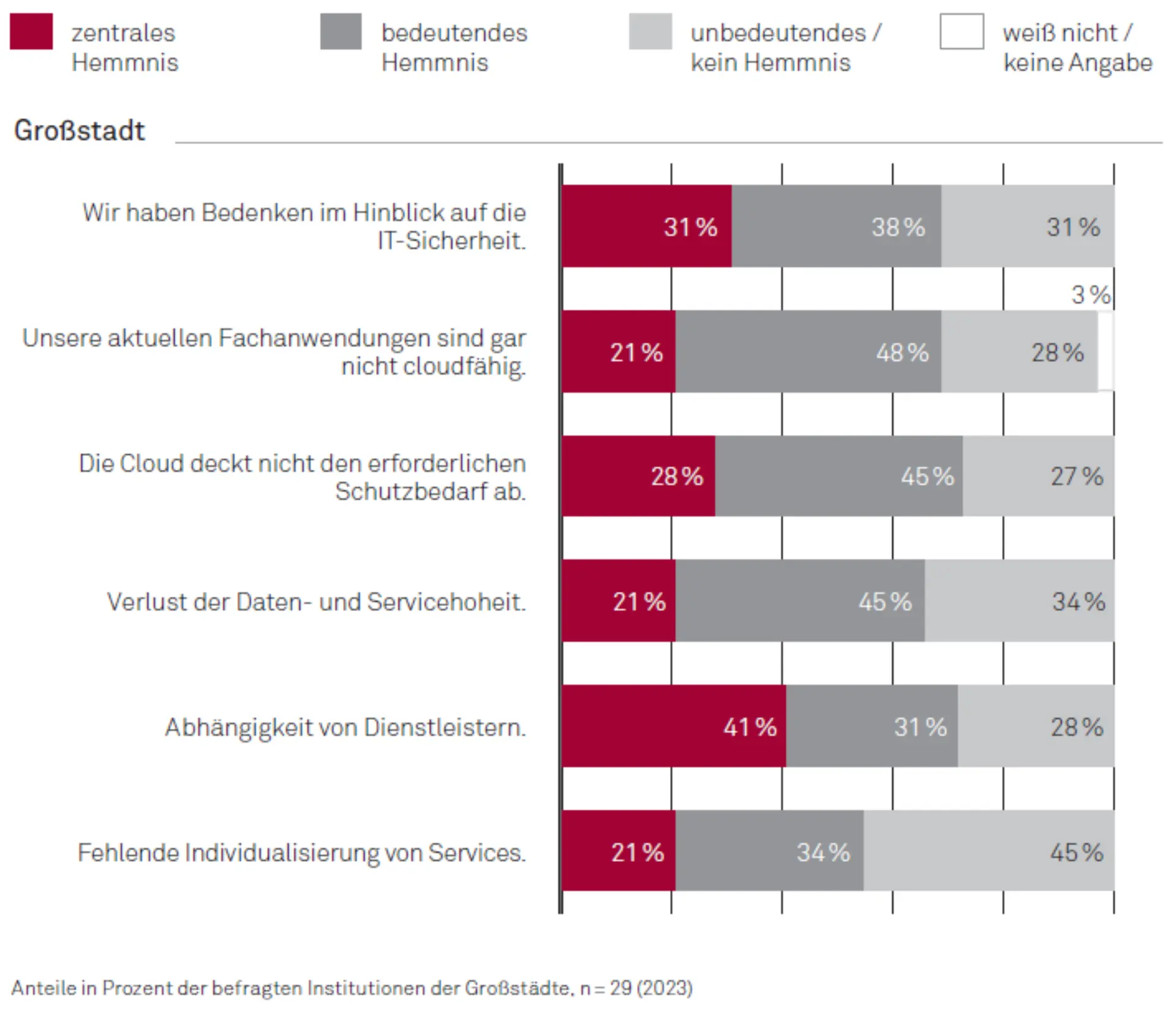 IT-​Konsolidierung in der öffentlichen Verwaltung Abbildung 6