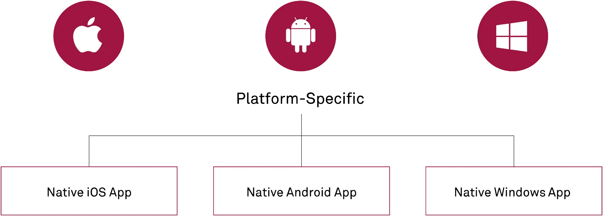 Diagramm zur nativen App-Entwicklung mit Xamarin. Drei Symbole in roten Kreisen stehen für iOS, Android und Windows. Darunter befinden sich Beschriftungen: 'Native iOS App', 'Native Android App' und 'Native Windows App'