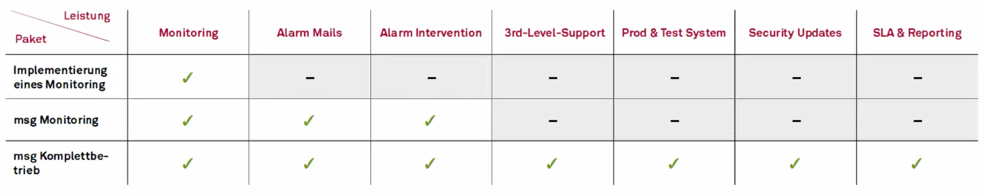 Tabelle mit drei Servicepaketen für Monitoring und Betrieb. Enthält Leistungsmerkmale wie Alarm Mails, 3rd-Level-Support und Security Updates, mit Häkchen für enthaltene Leistungen und Strichen für nicht enthaltene.