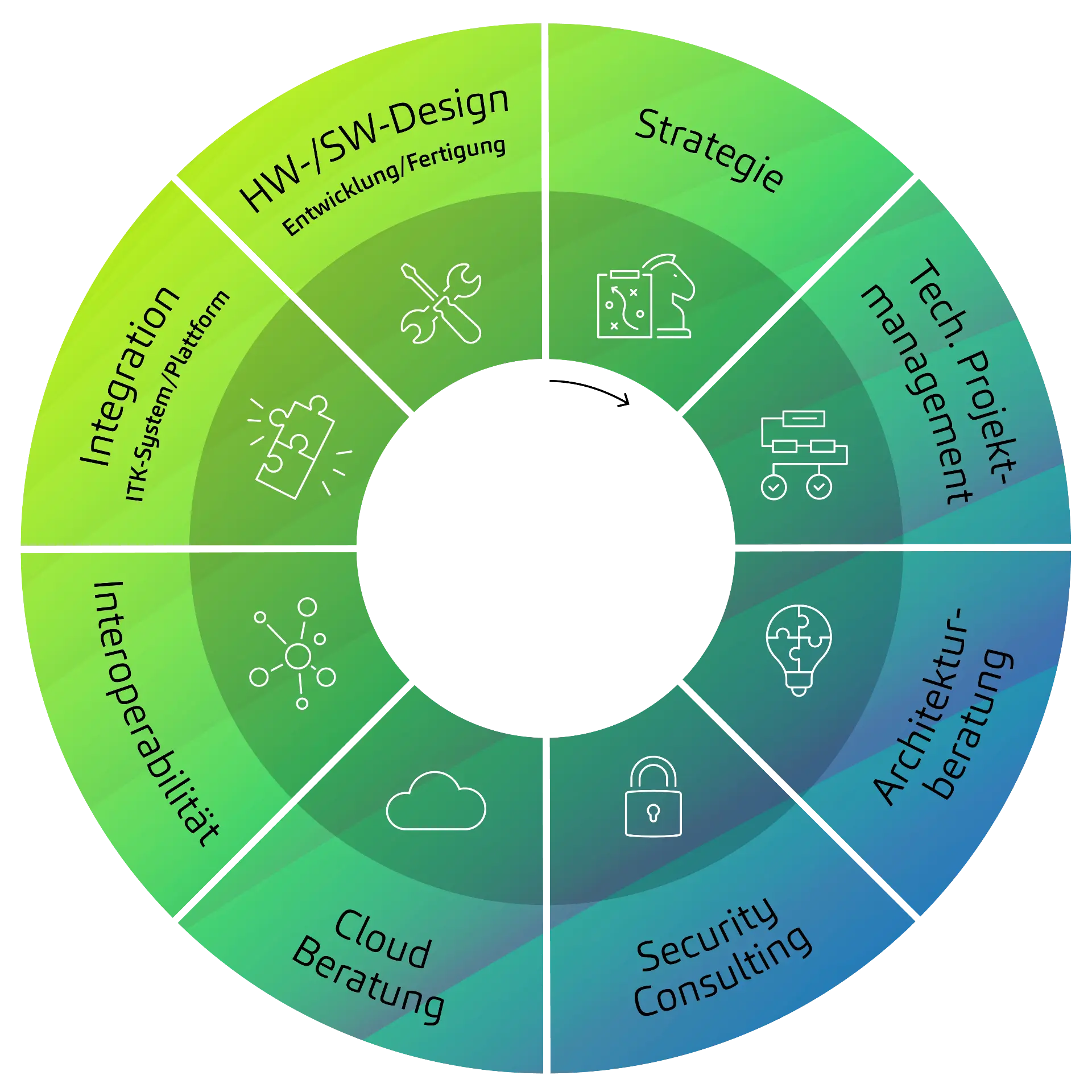 Kreisdiagramm mit dem Portfolio des GB D