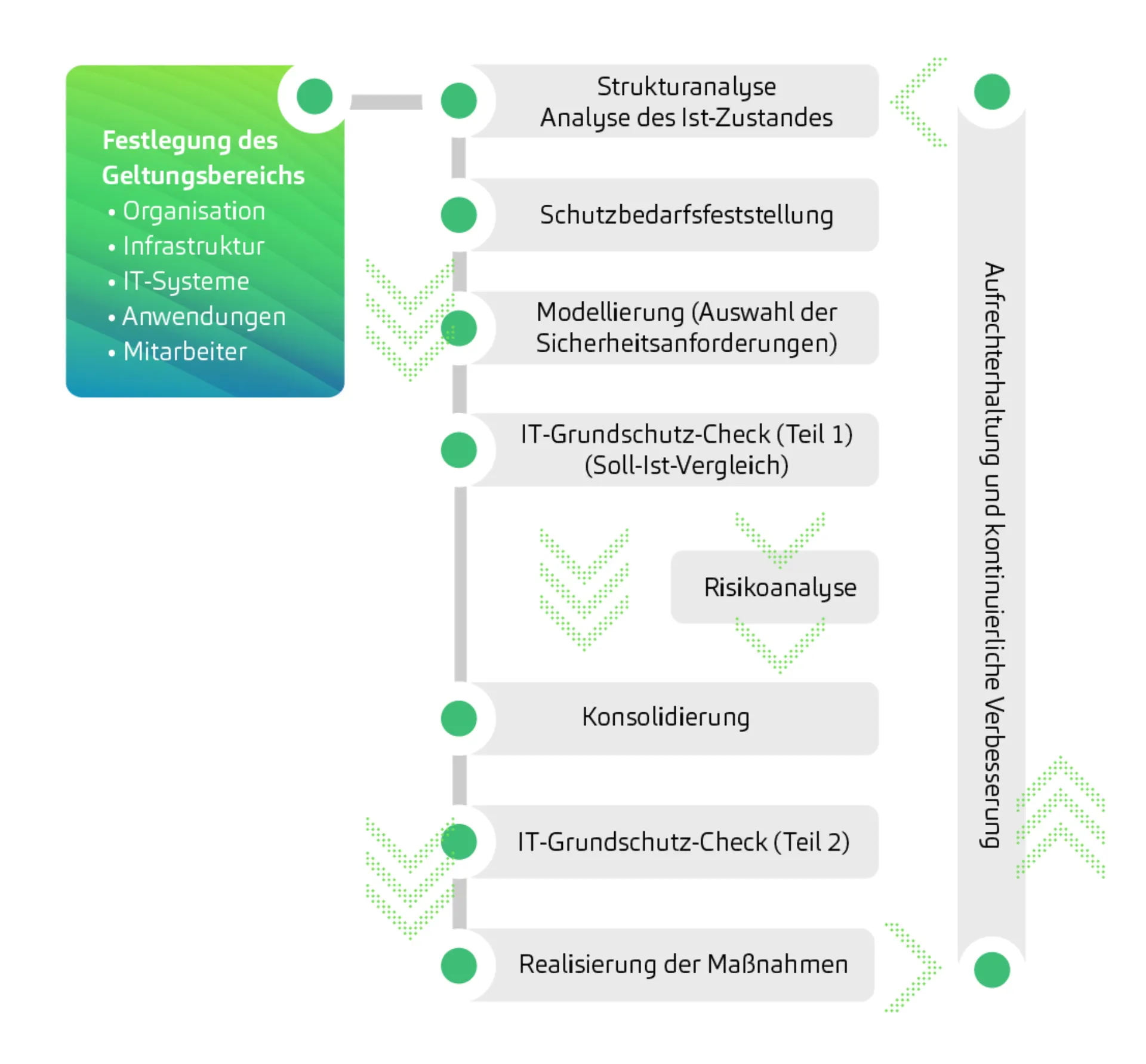 Vorgehensmodell IT Sicherheitskonzepte