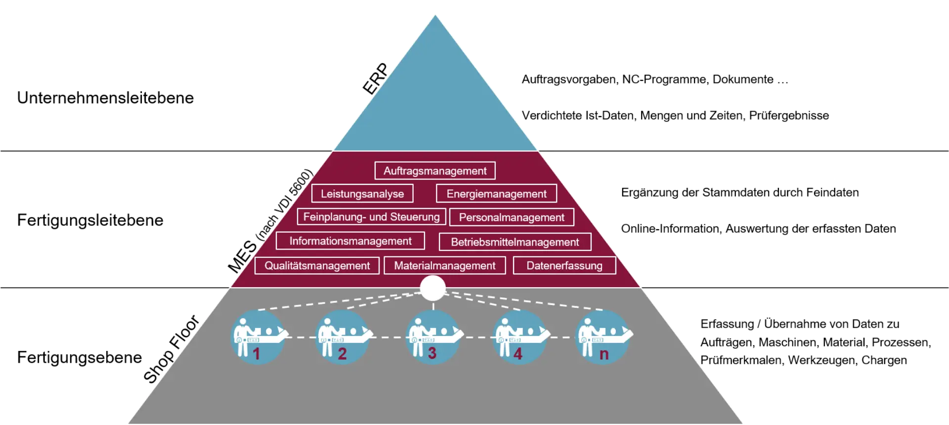 MES Lösungen VDI Norm 5600 DE