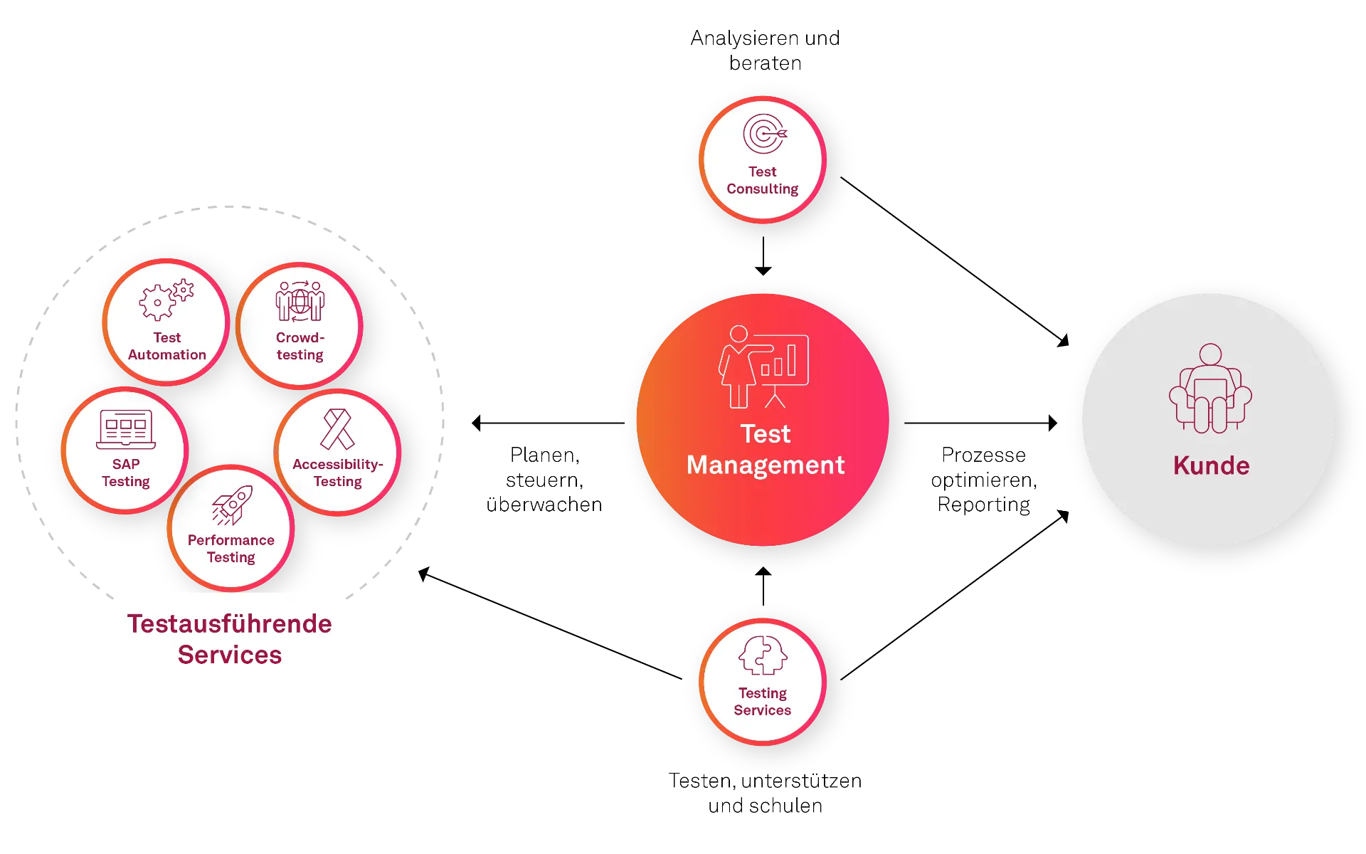 Test Management operative Schnittstelle