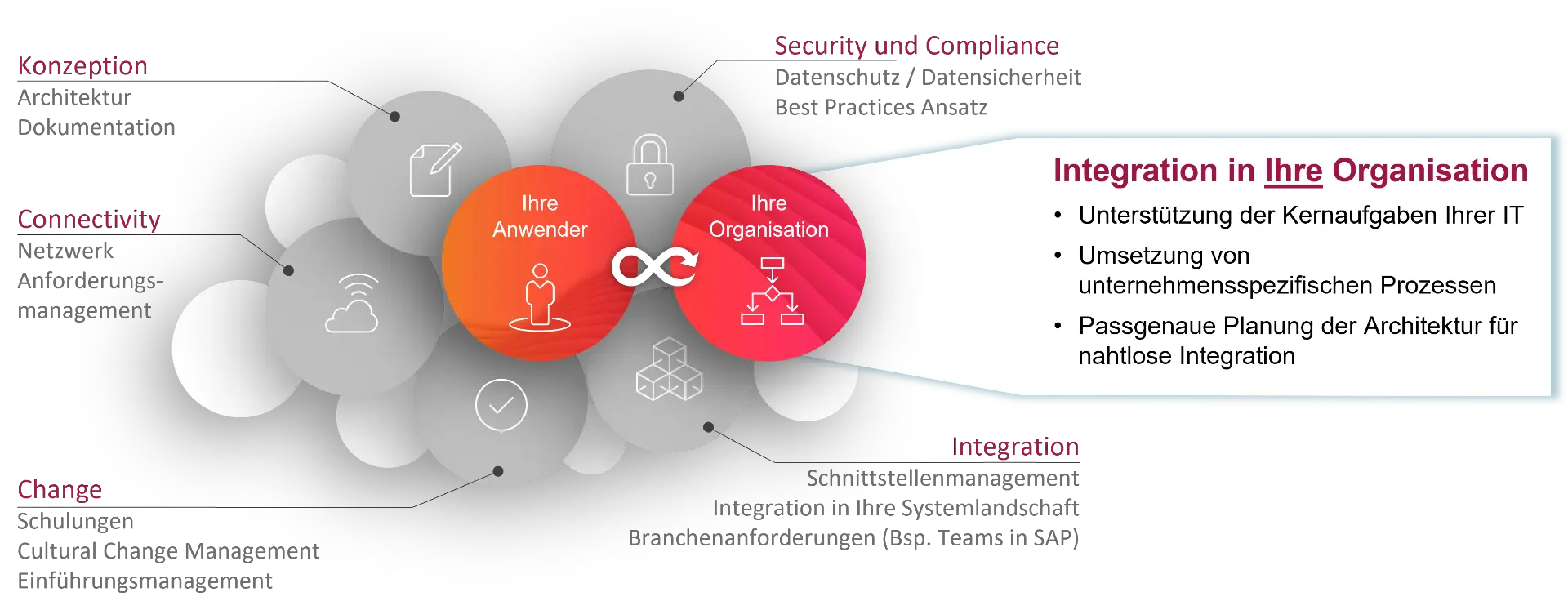 Collaboration Leistungsangebot