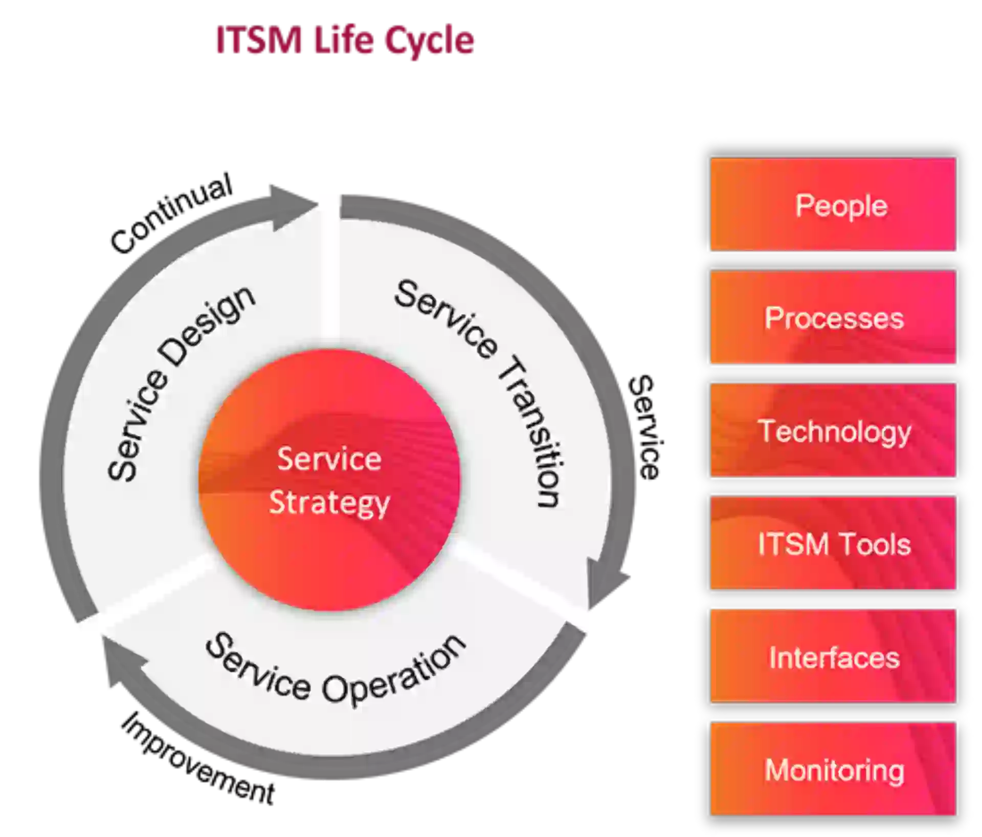ITSM Lifecycle