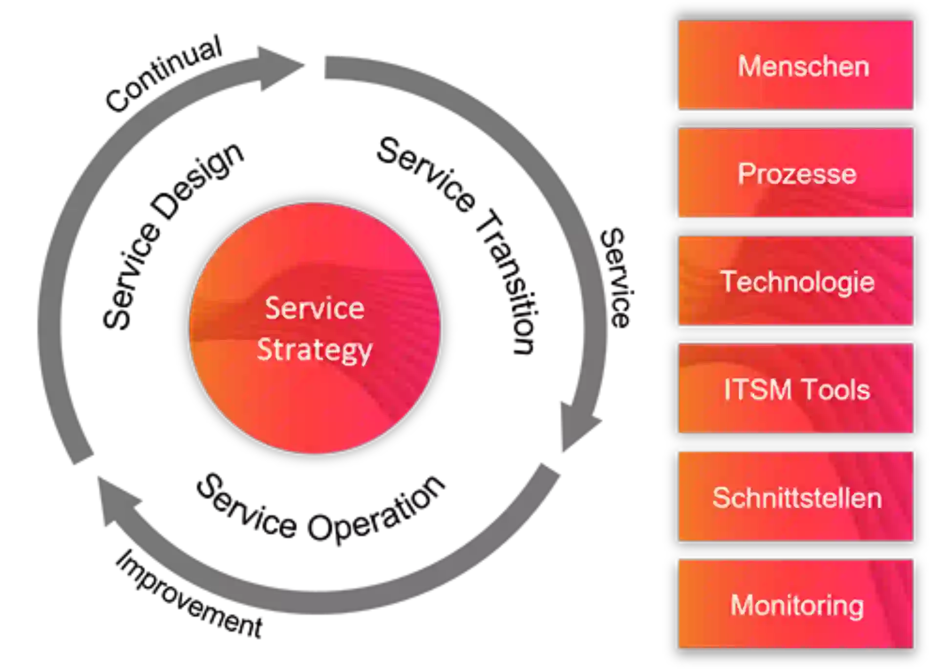ITSM Lebenszyklus - Kreisdiagramm 