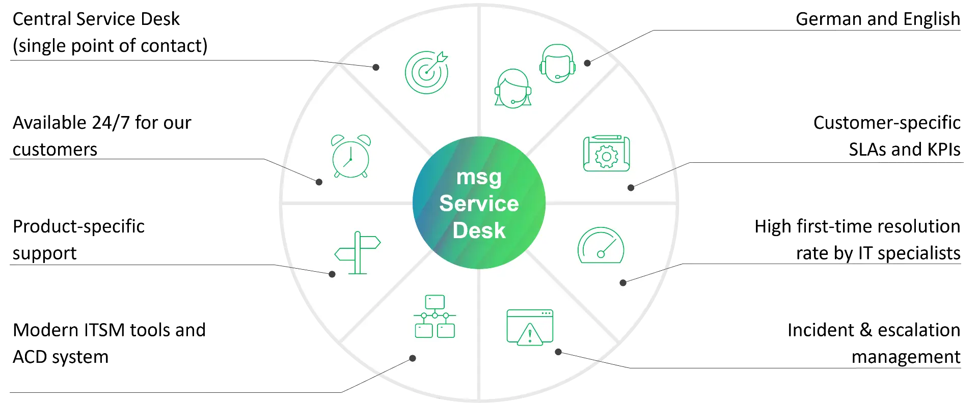 msg Services Desk - Services 