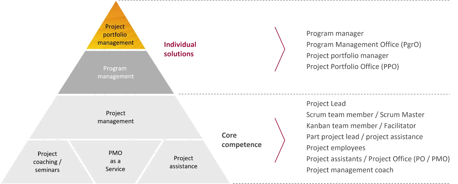 Services Pyramid for projectmanagement