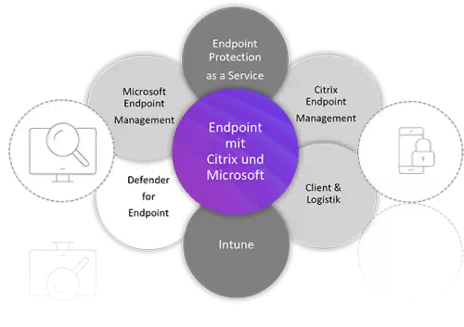 Endpoint mit Citrix - Leistungsvisualisierung