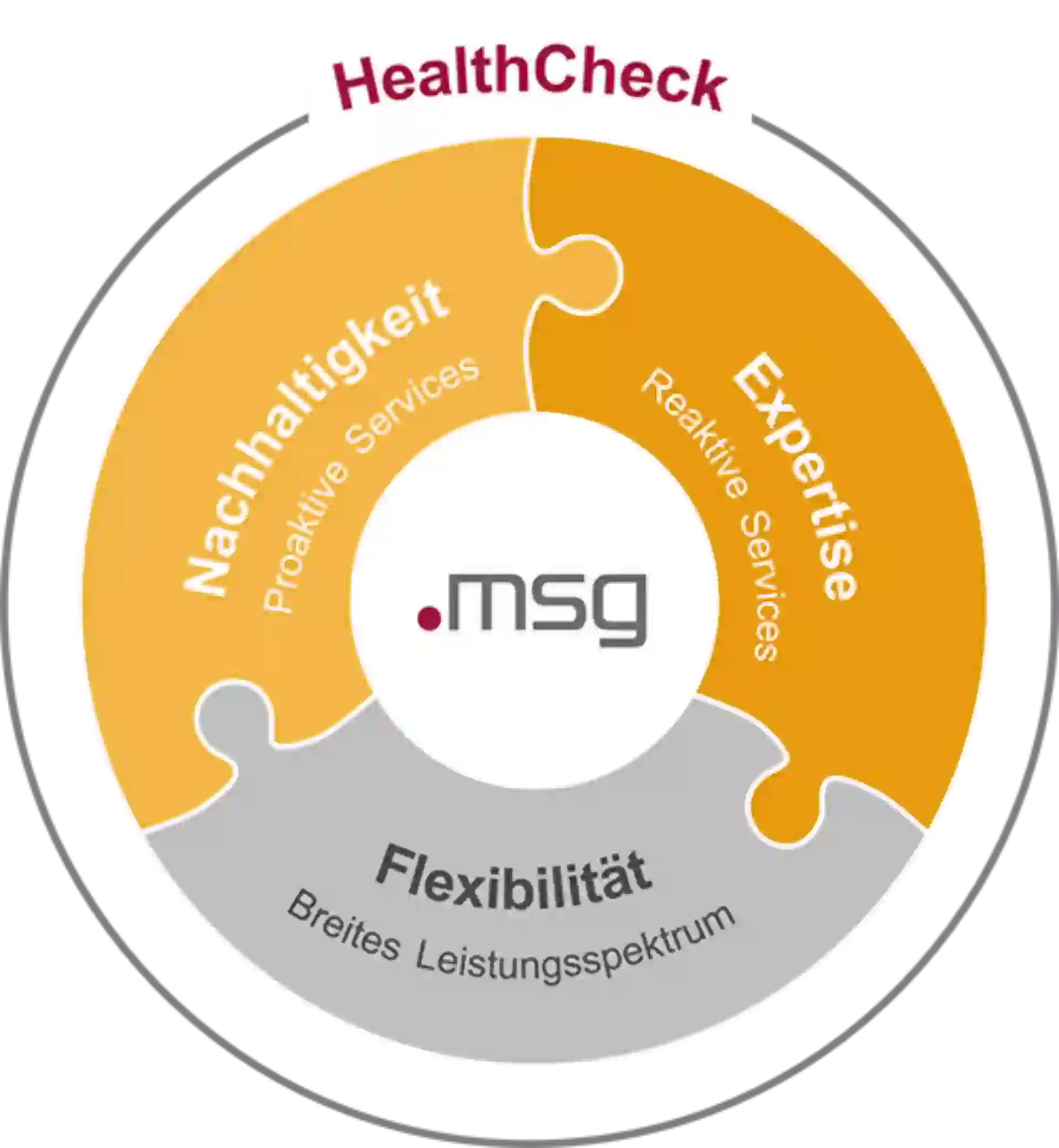 healthcheck Kreislauf