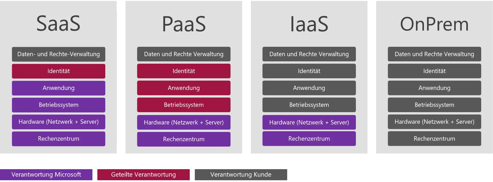 Datenschutz mit SaaS Paas IaaS und OnPrem