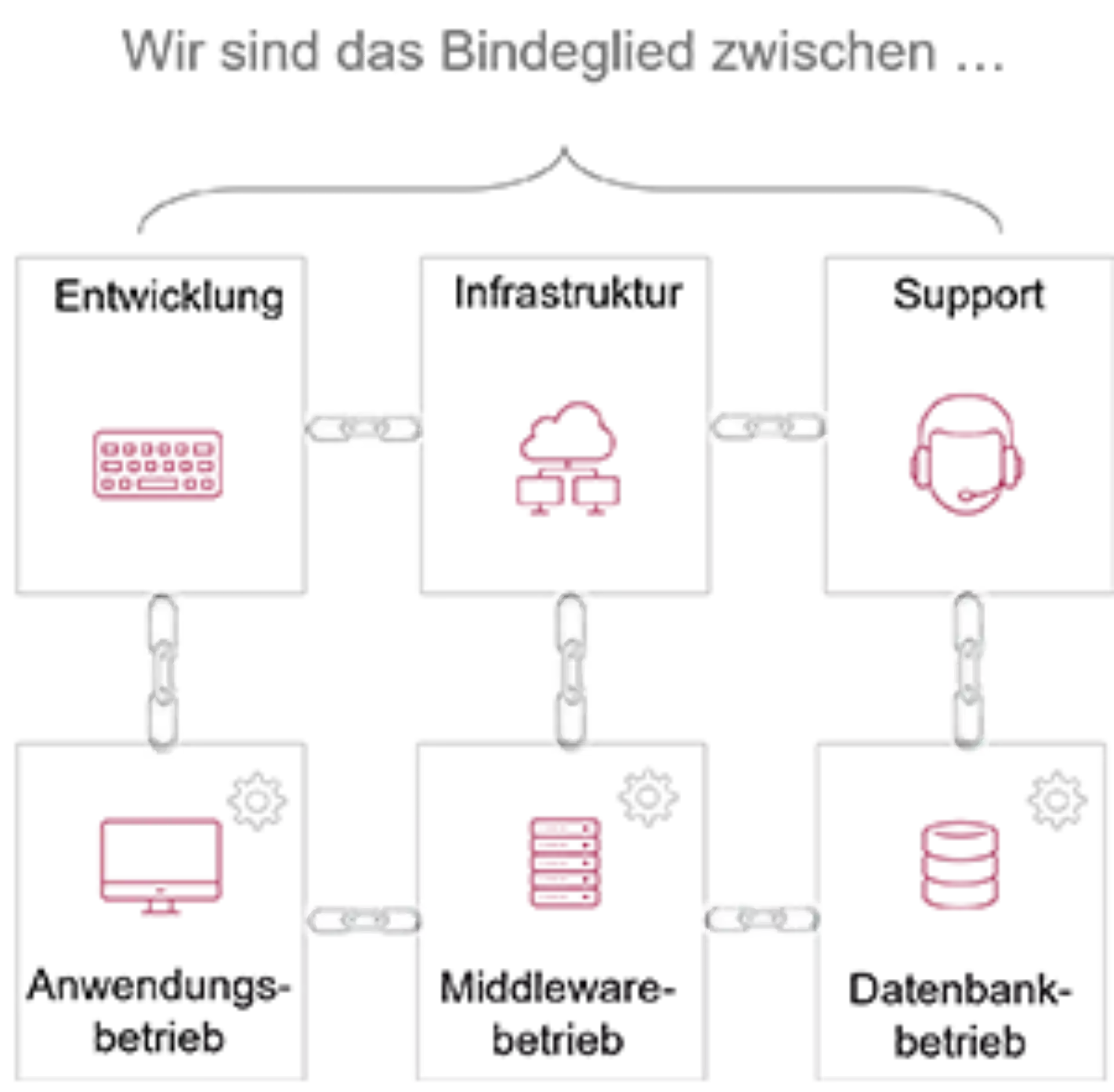 Application Managed Services als Bindeglied zwischen allen Bereichen