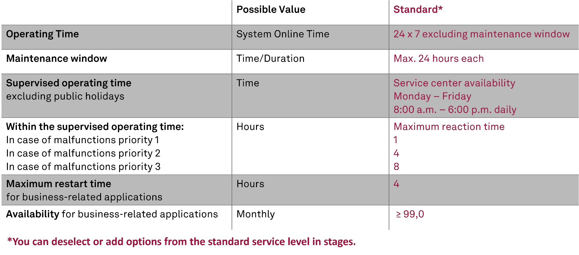 Servicelevel msg KaaS