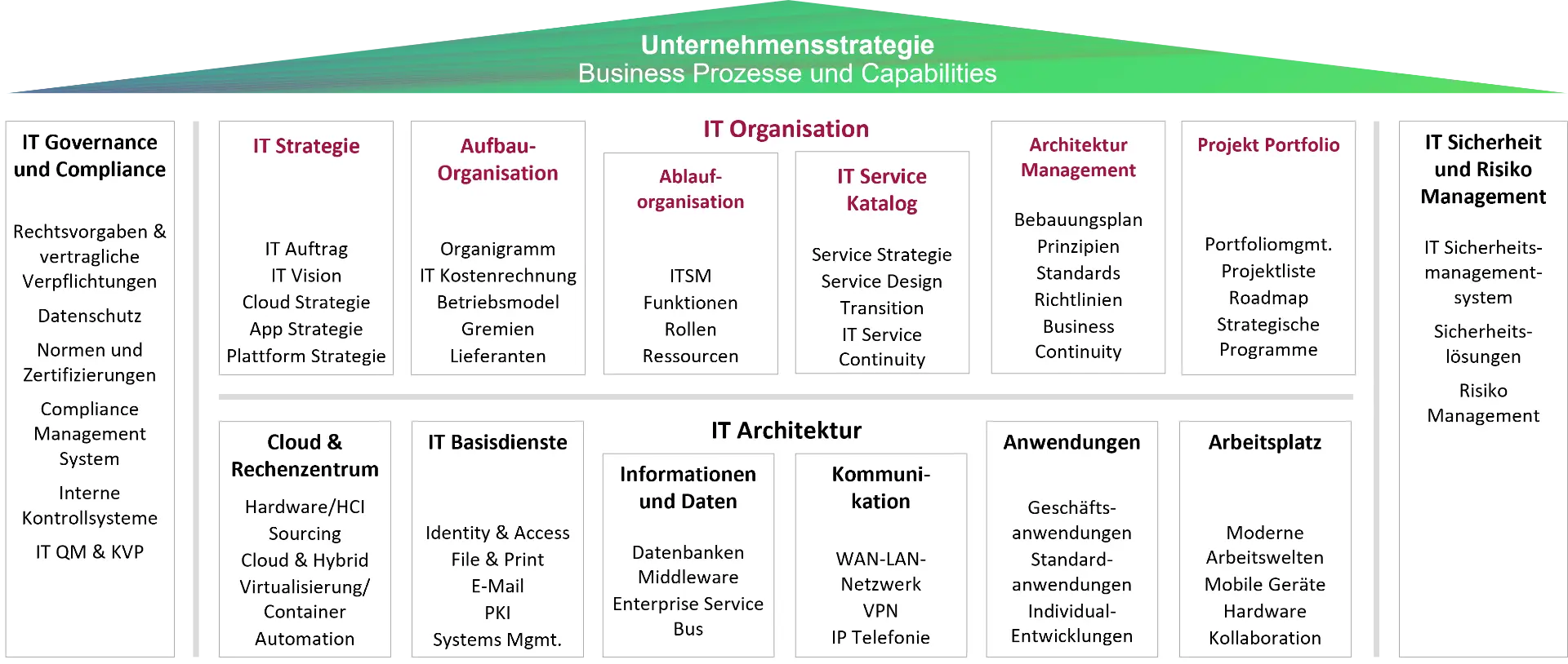 Unternehmensstrategie IT Beratungsfelder 