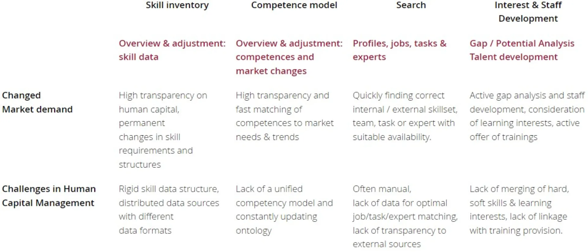 AI based emplyee development and scheduling