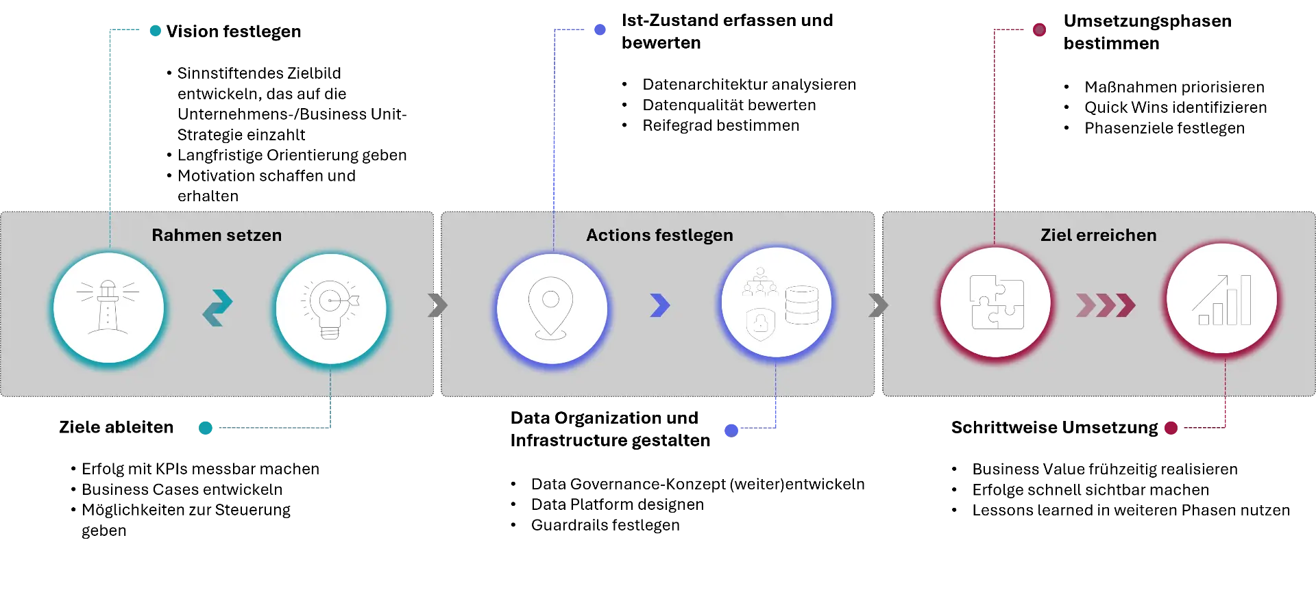Datenstrategie Entwicklungsprozess