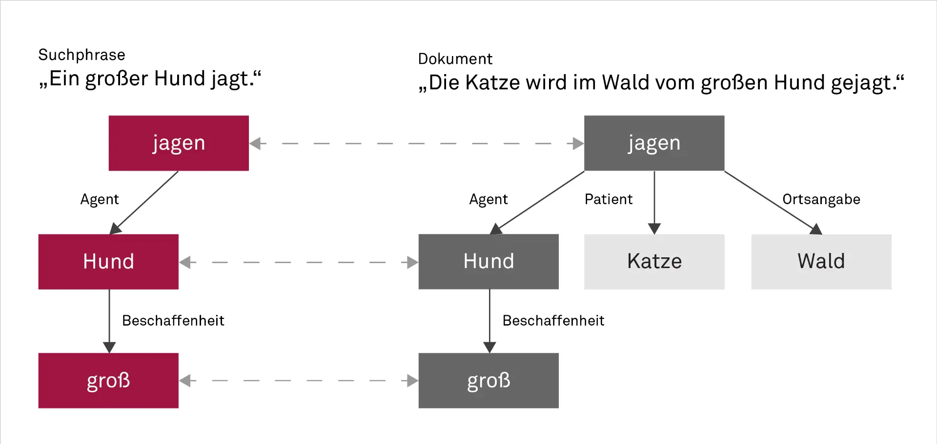 semantischer vergleich