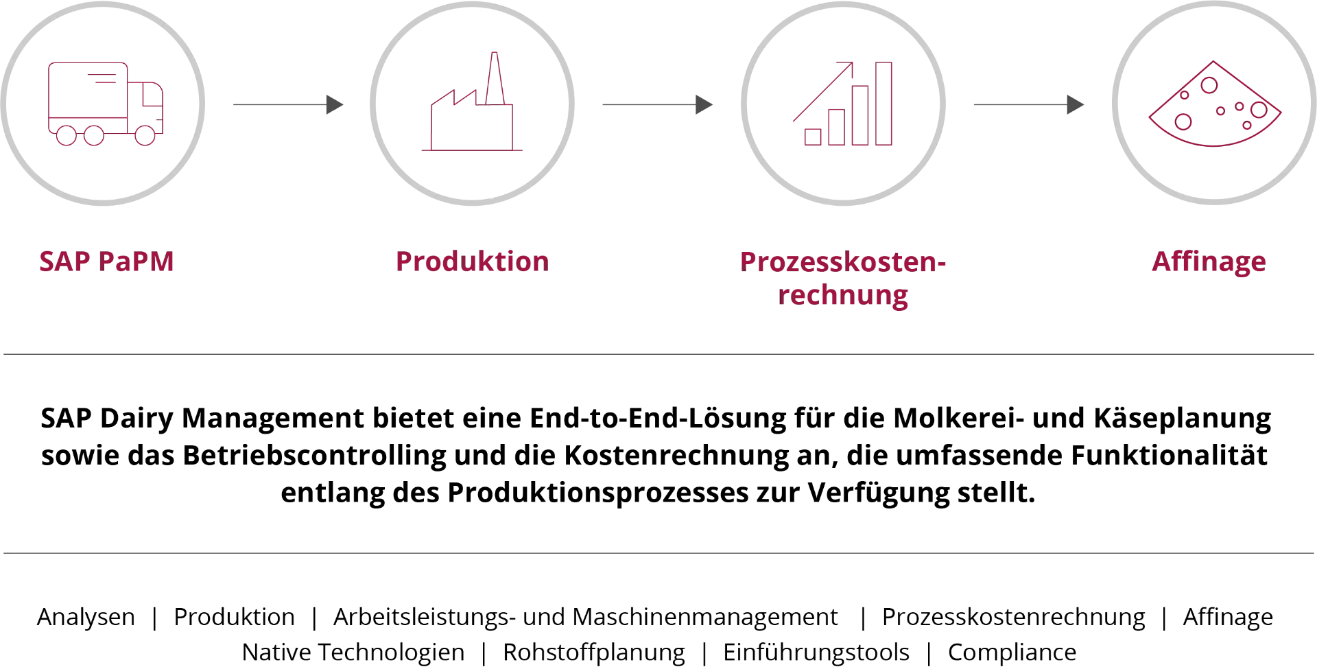 SAP Dairy Management by msg for SAP S4HANA – Übersicht