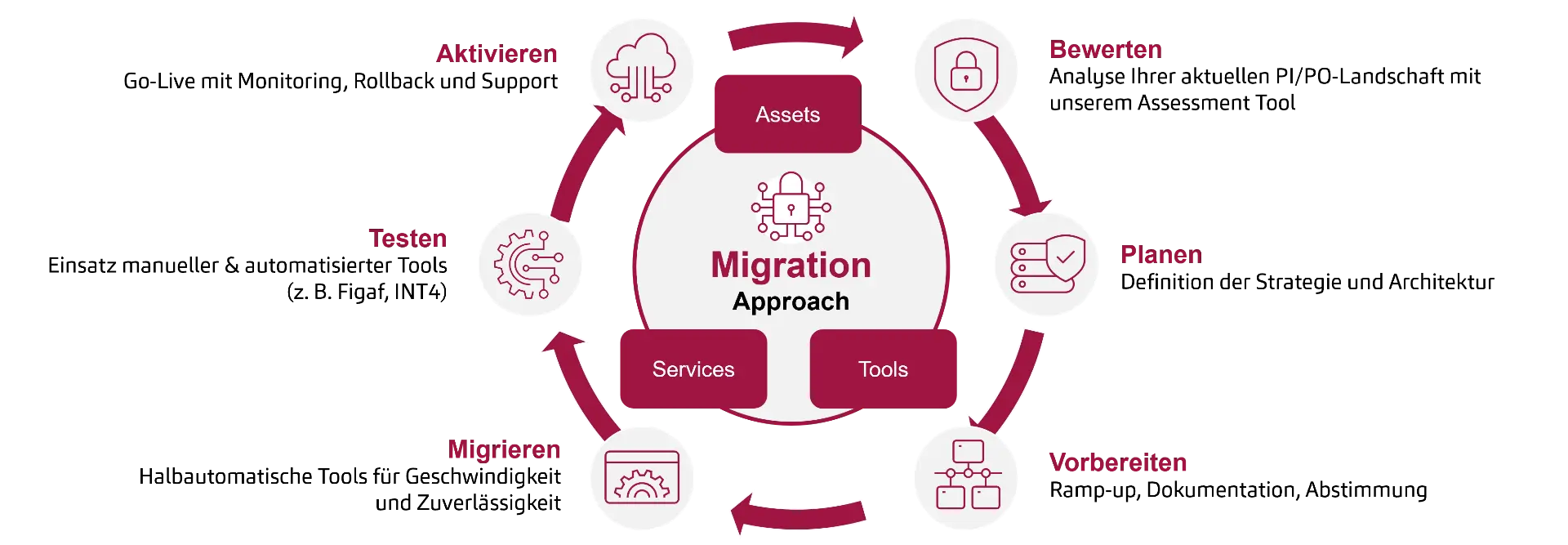 SAP Integration Suite Service - Migration leicht gemacht: Unser bewährter Ansatz