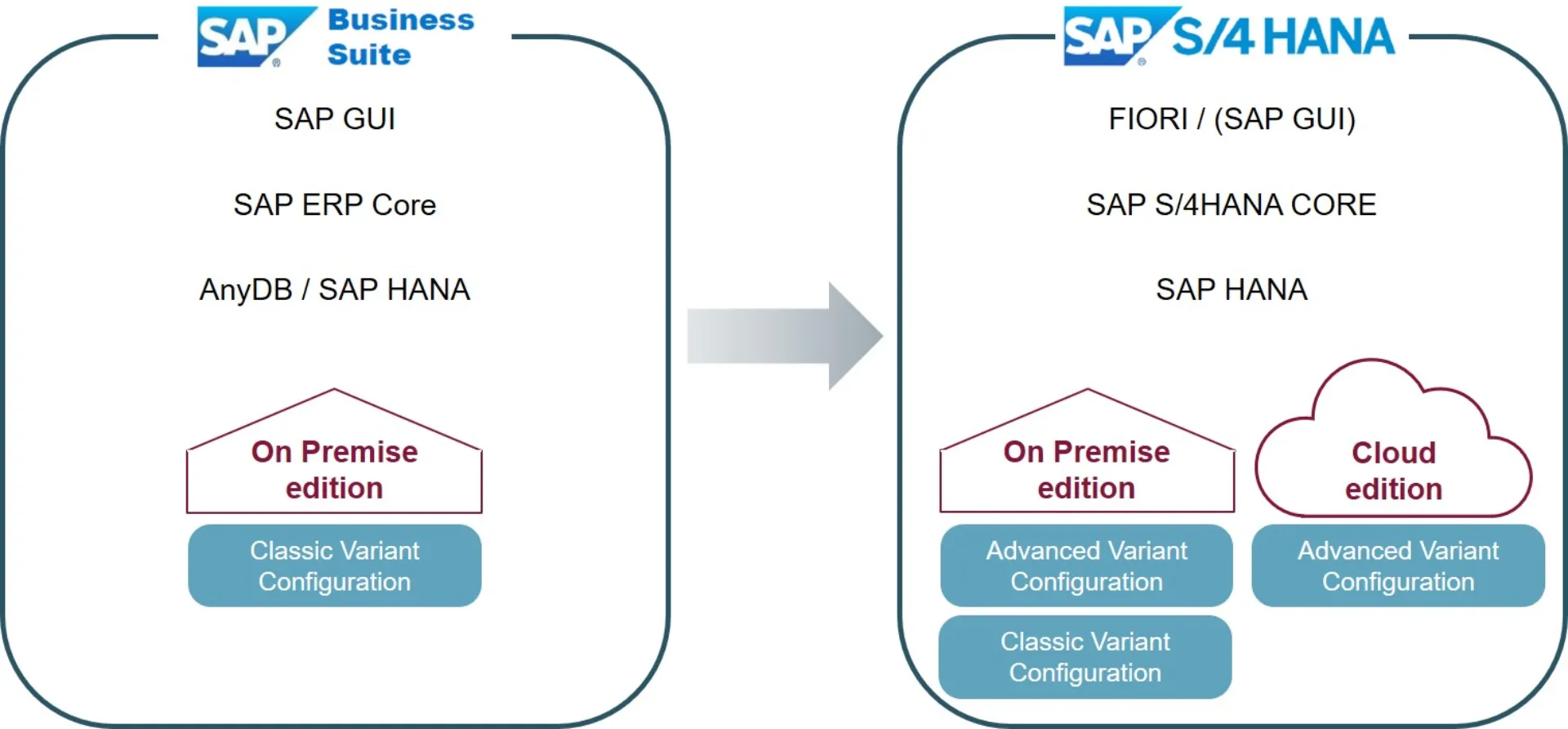 Advanced Variant Configurator in SAP S/4HANA