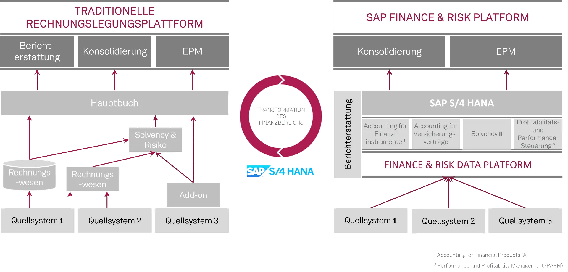 RISE with SAP Grafische Darstellung auf einen Blick