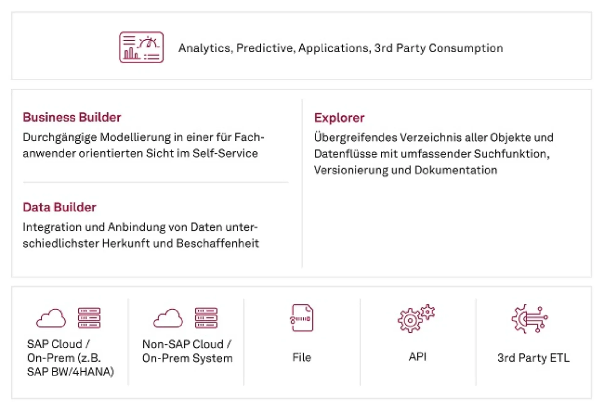 SAP Datasphere Architektur DE