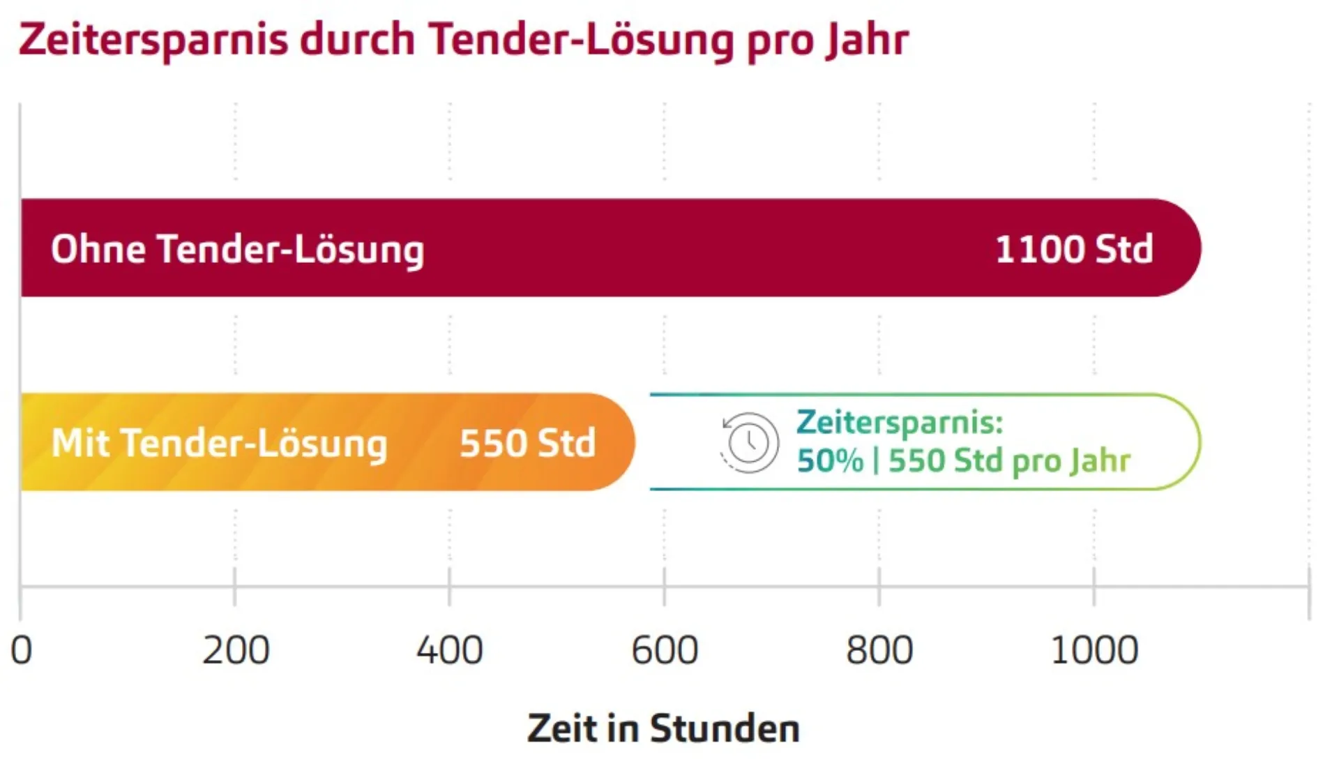 msg Tender Manager Zeitersparnis Abbildung DE