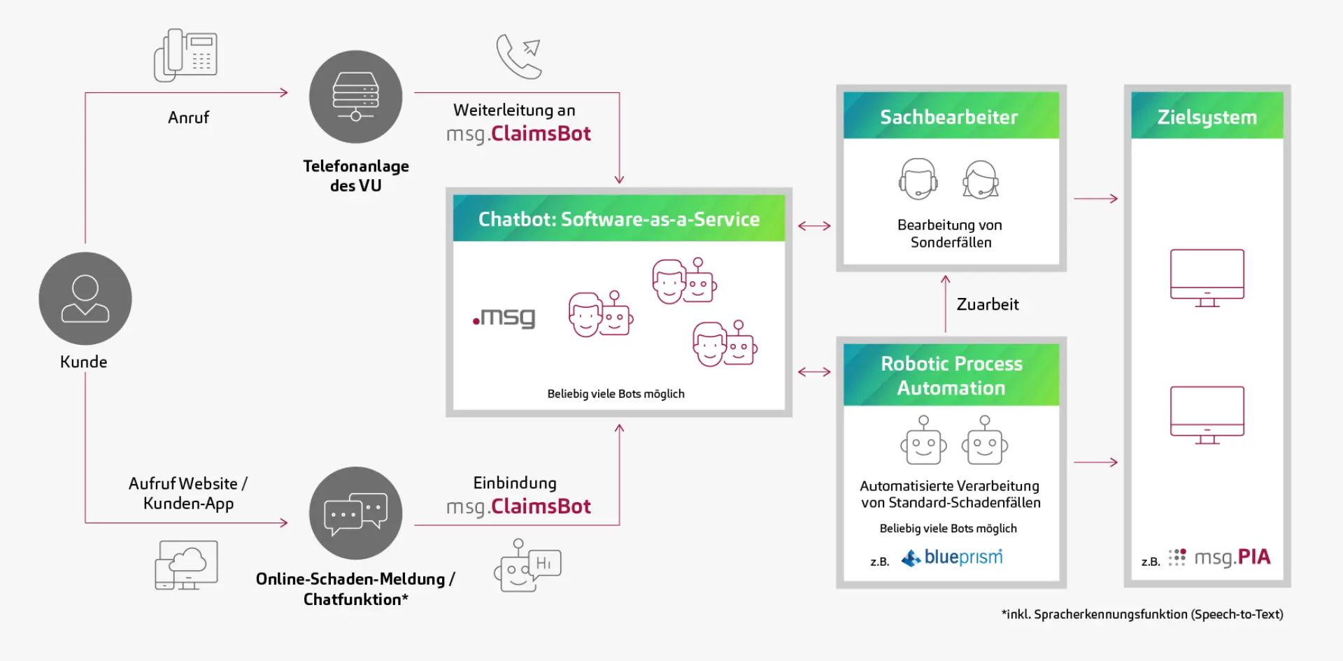 Cognitive Process Automation msg.ClaimsBot