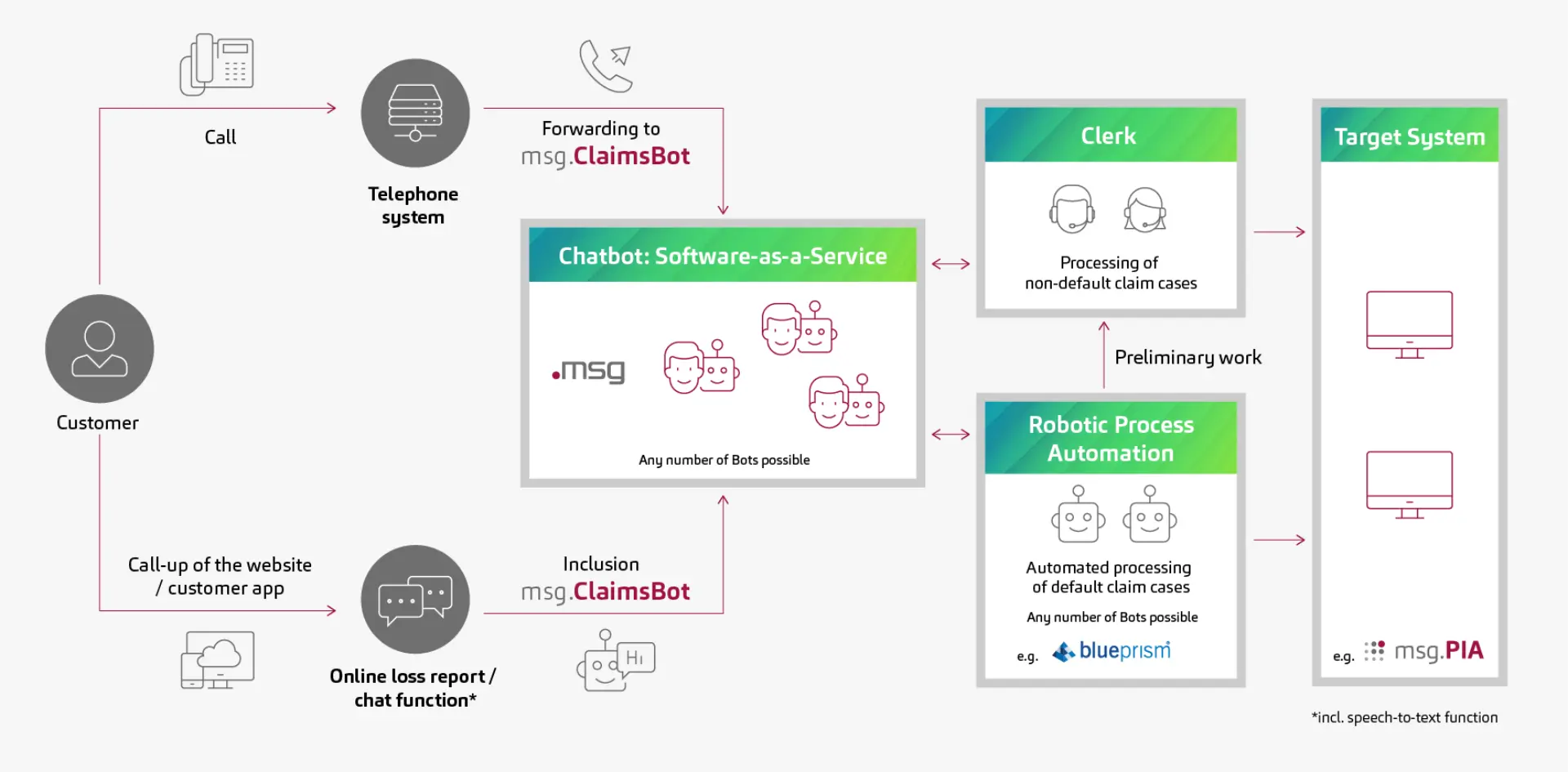 Cognitive Process Automation - msg.ClaimsBot