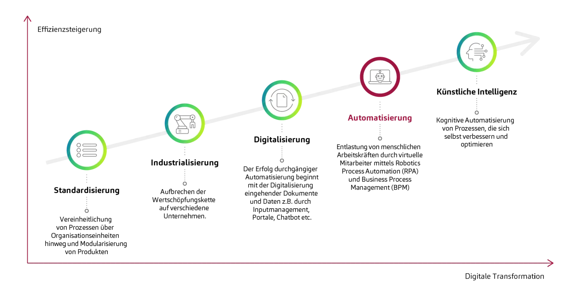 Cognitve Process Automation
