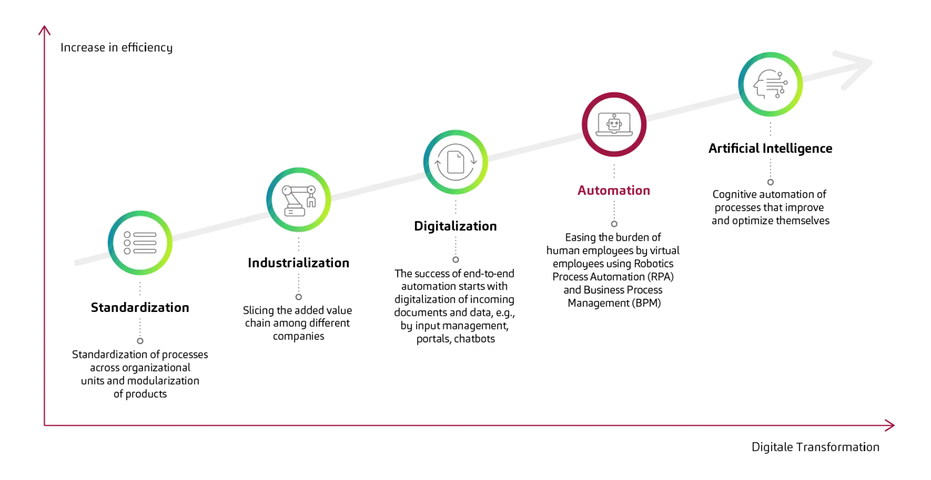 Cognitive Process Automation