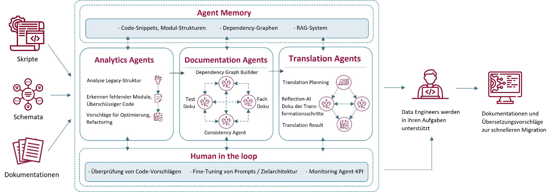 Intelligente Automatisierung von Legacy to Modern Tranfsformation