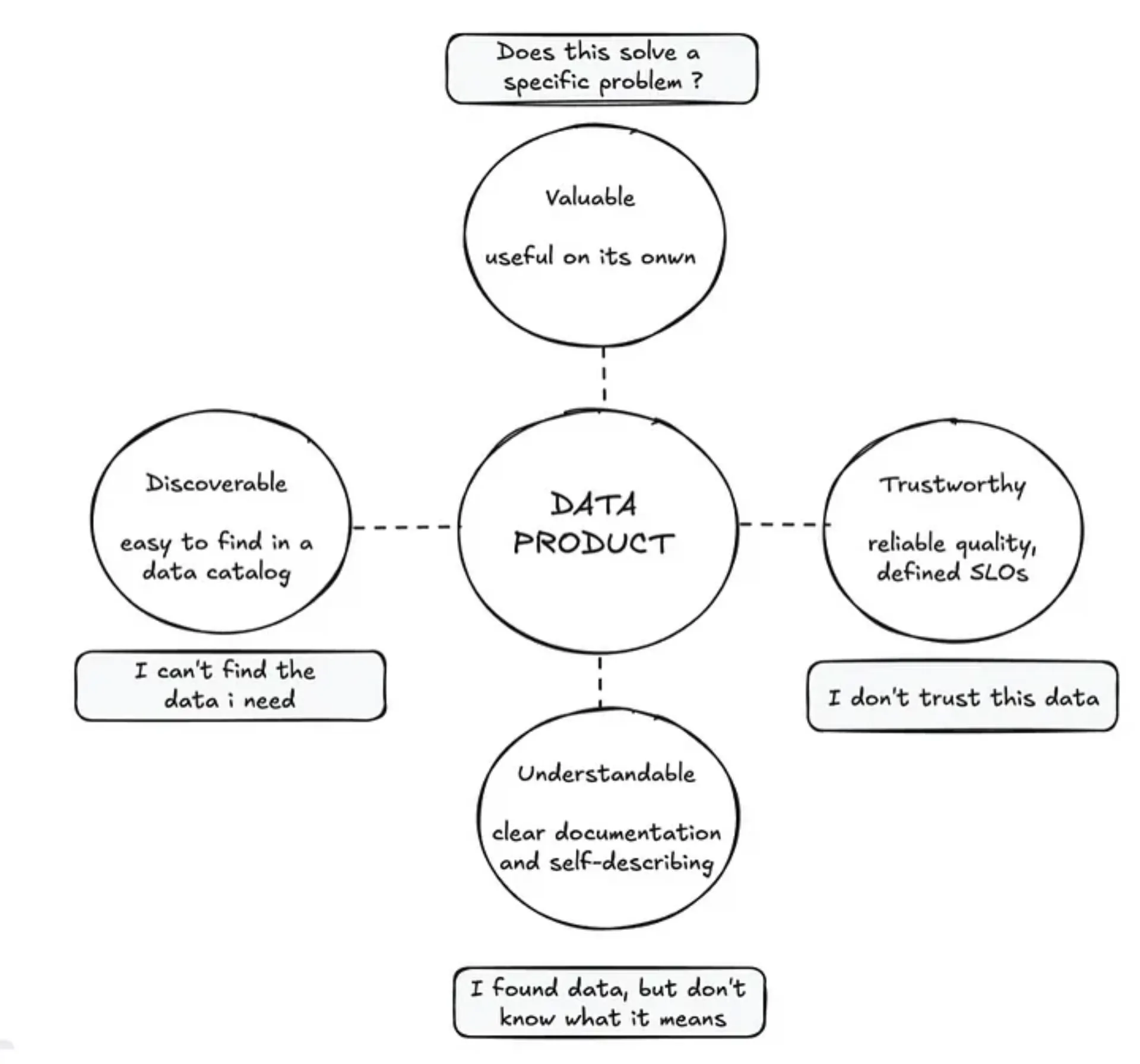 Diagram of a data product with four key traits: Valuable, Trustworthy, Understandable, and Discoverable—each linked to common user challenges.